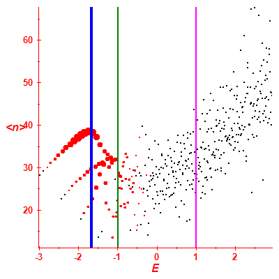 Peres lattice <N>